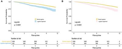 Cognitive impairment assessed by Mini-Mental State Examination predicts all-cause and CVD mortality in Chinese older adults: A 10-year follow-up study